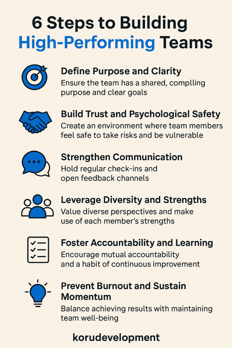 High Performing Teams